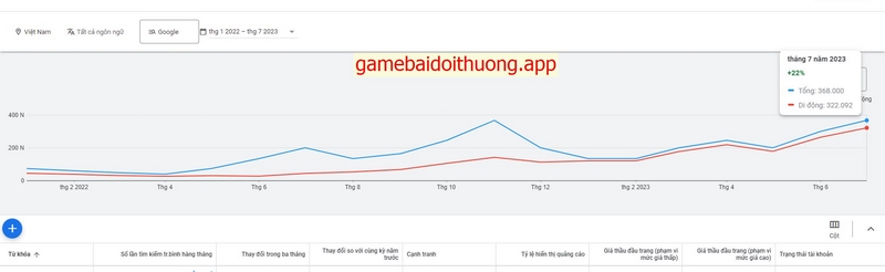 Lưu lượng tìm kiếm từ khóa "game bài đổi thưởng"